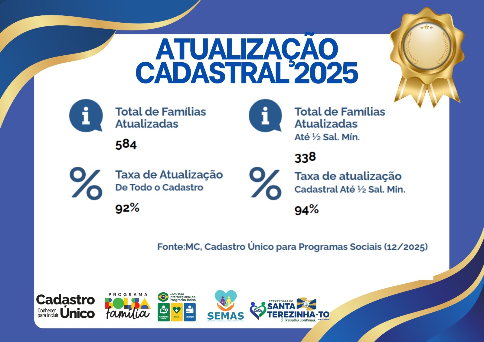 Com 92% de atualização, Cadastro Único avança e fortalece a inclusão social em Santa Terezinha do Tocantins